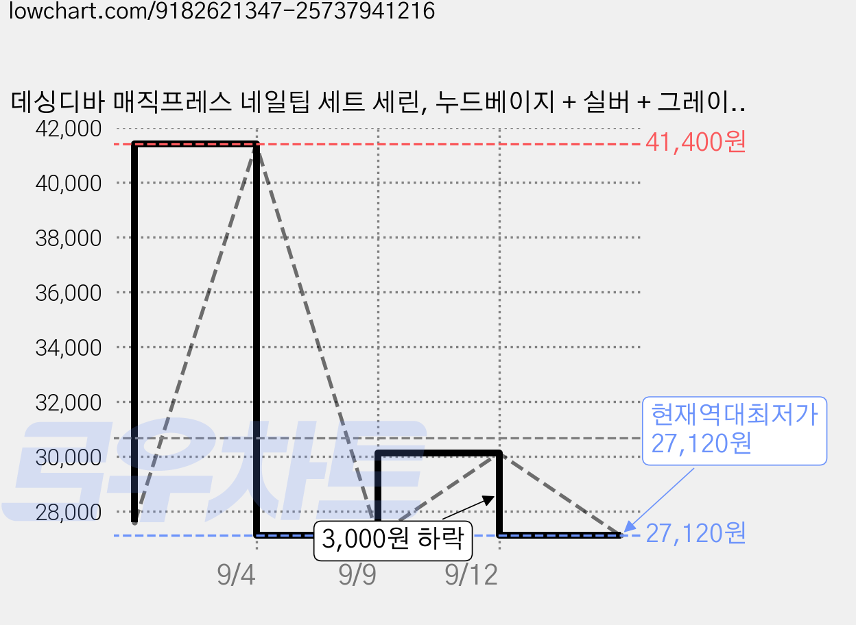 데싱디바 매직프레스 네일팁 세트 세린, 누드베이지 + 실버 + 그레이, 2세트 가격 변동 차트, 현재가 27,120원, 역대최저가