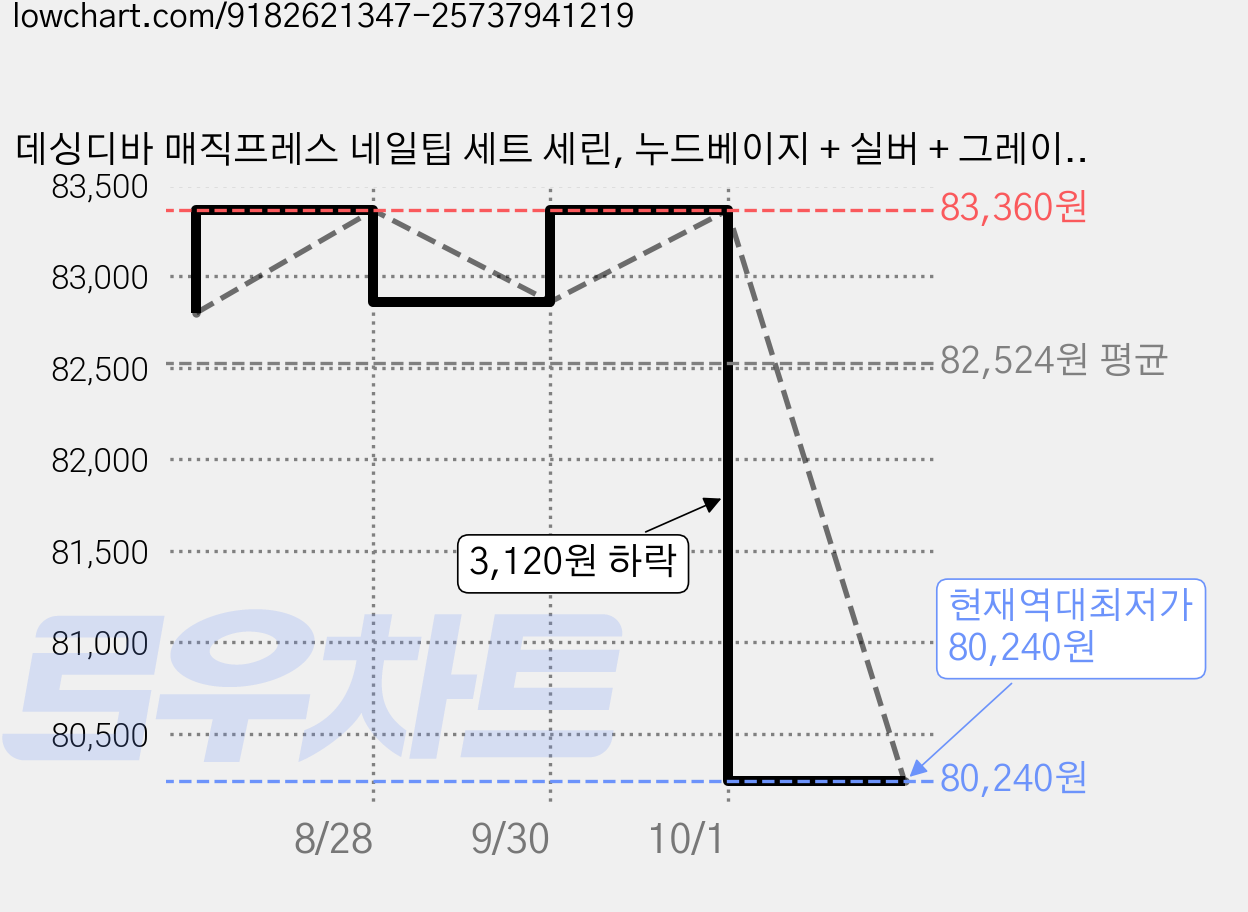 데싱디바 매직프레스 네일팁 세트 세린, 누드베이지 + 실버 + 그레이, 6세트 가격 변동 차트, 현재가 80,240원, 역대최저가