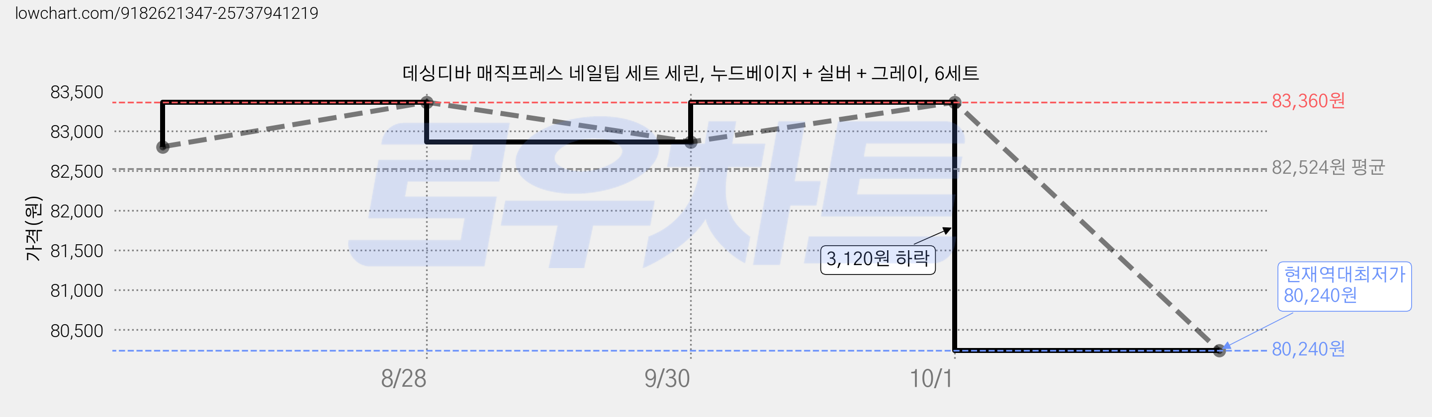 데싱디바 매직프레스 네일팁 세트 세린, 누드베이지 + 실버 + 그레이, 6세트 가격 변동 차트, 현재가 80,240원, 역대최저가