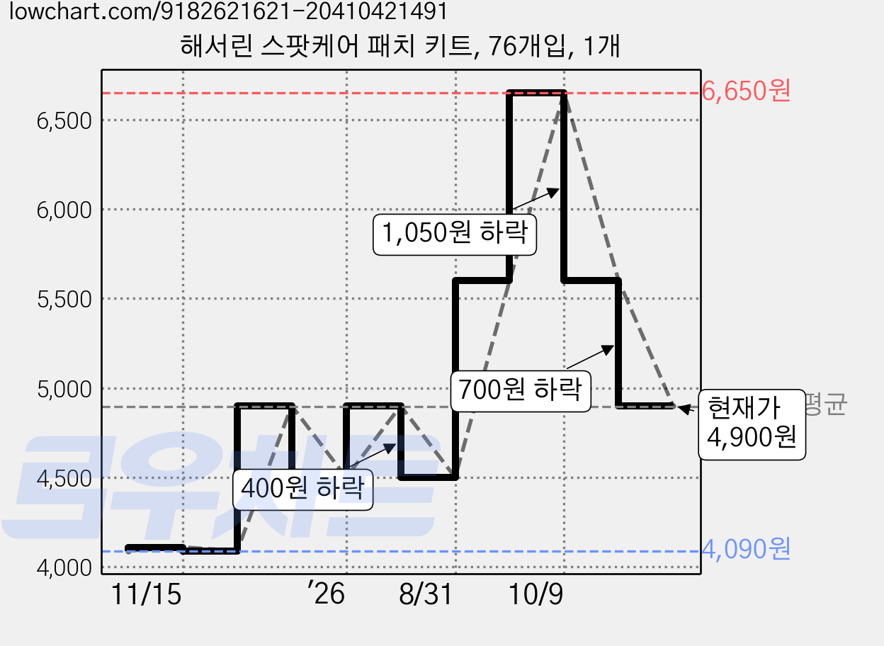해서린 스팟케어 패치 키트, 76개입, 1개 가격 변동 차트, 현재가 4,900원, 관측 최저가 4,090원