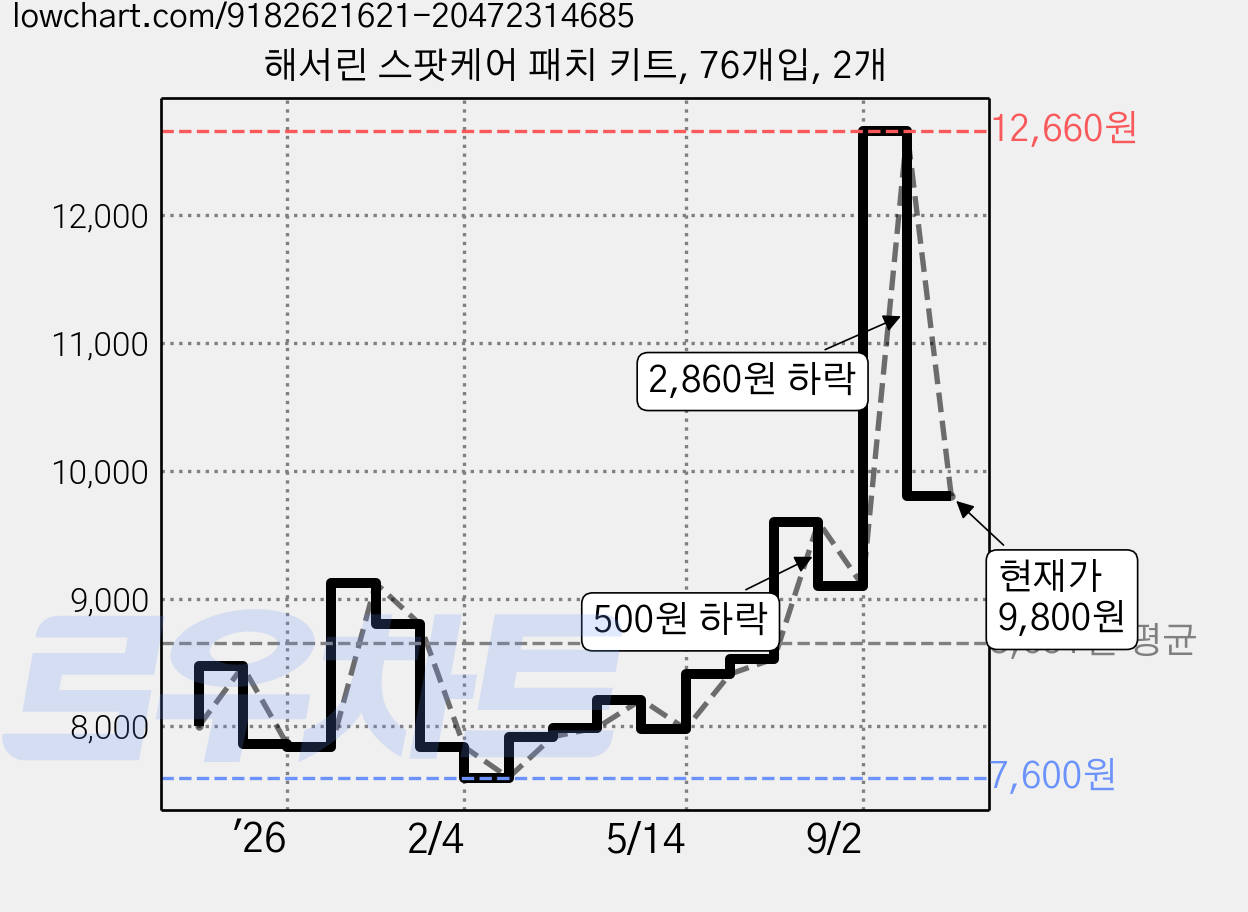 해서린 스팟케어 패치 키트, 76개입, 2개 가격 변동 차트, 현재가 9,800원, 관측 최저가 7,600원