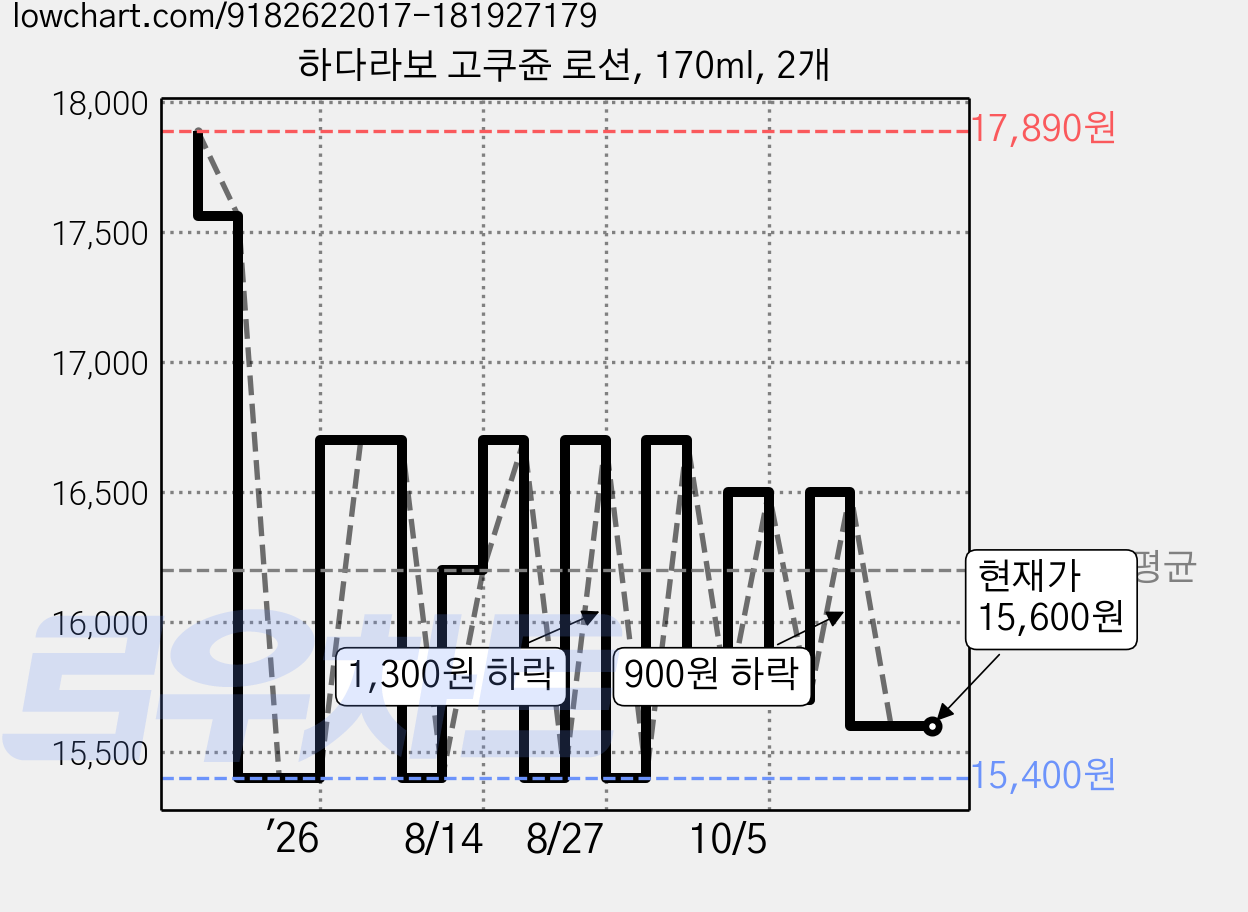 하다라보 고쿠쥰 로션, 170ml, 2개 가격 변동 차트, 현재가 15,600원, 관측 최저가 15,400원