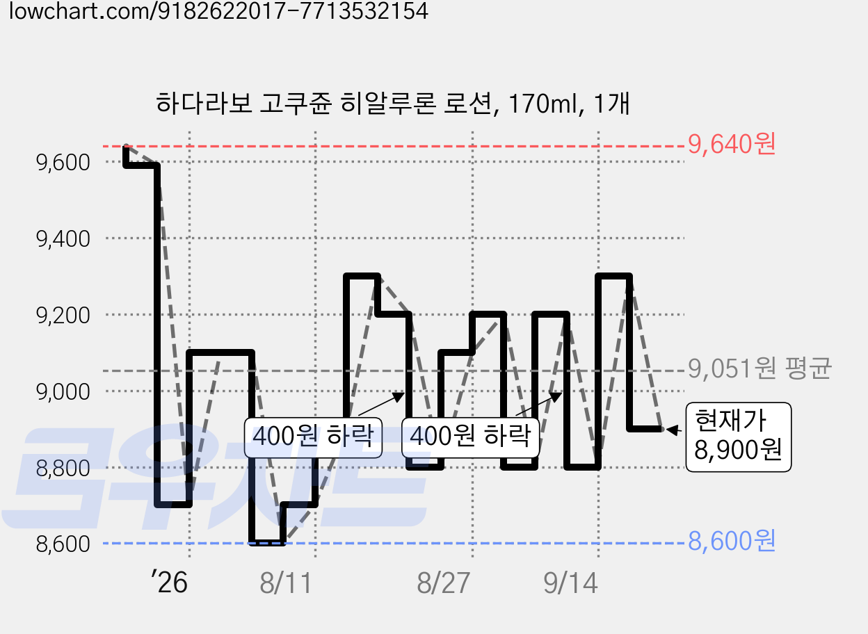 하다라보 고쿠쥰 히알루론 로션, 170ml, 1개 가격 변동 차트, 현재가 8,900원, 관측 최저가 8,600원