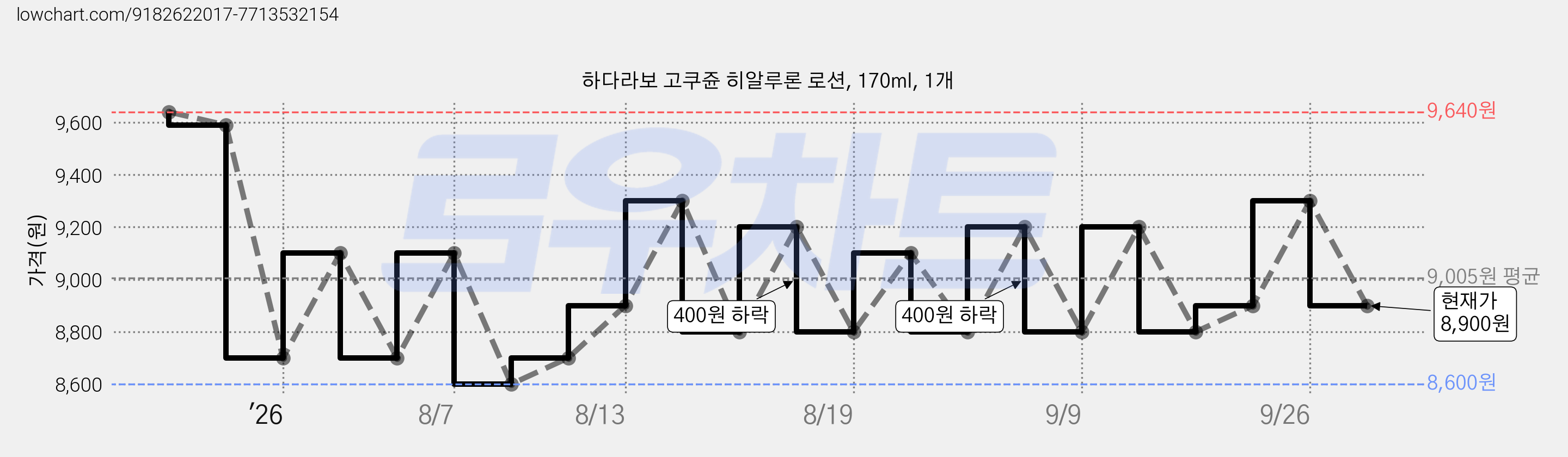 하다라보 고쿠쥰 히알루론 로션, 170ml, 1개 가격 변동 차트, 현재가 8,900원, 관측 최저가 8,600원