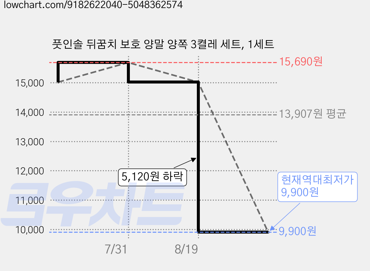 풋인솔 뒤꿈치 보호 양말 양쪽 3켤레 세트, 1세트 가격 변동 차트, 현재가 9,900원, 역대최저가