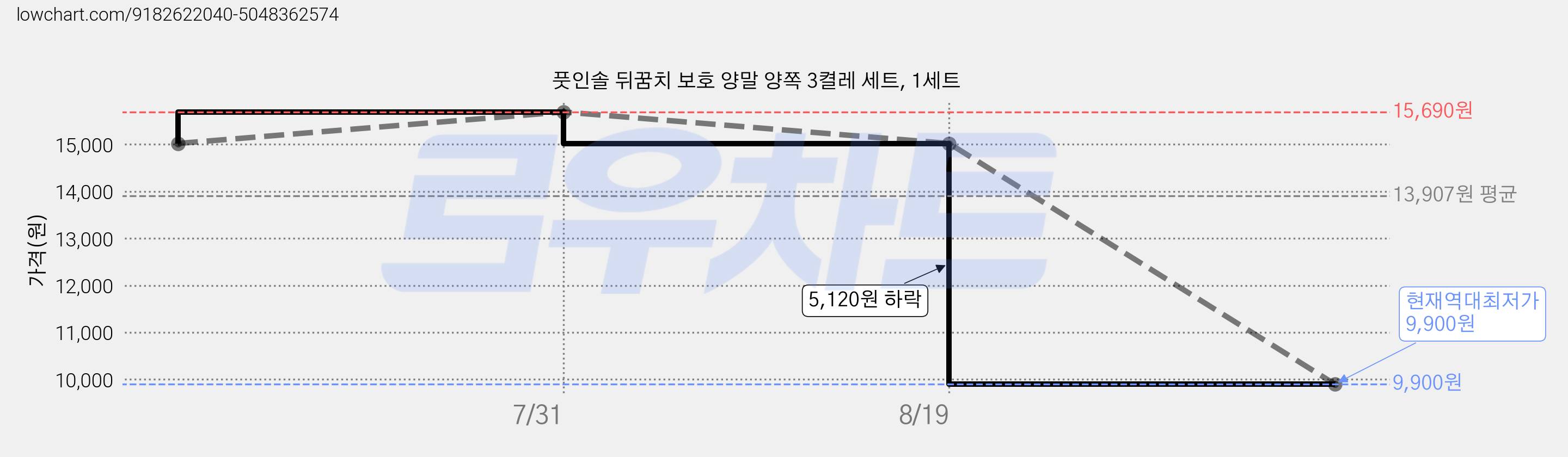 풋인솔 뒤꿈치 보호 양말 양쪽 3켤레 세트, 1세트 가격 변동 차트, 현재가 9,900원, 역대최저가