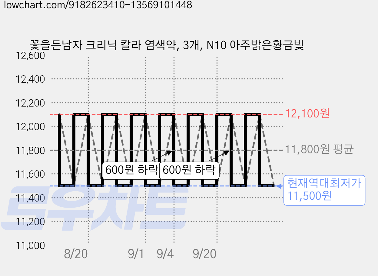 꽃을든남자 크리닉 칼라 염색약, 3개, N10 아주밝은황금빛 가격 변동 차트, 현재가 11,500원, 역대최저가