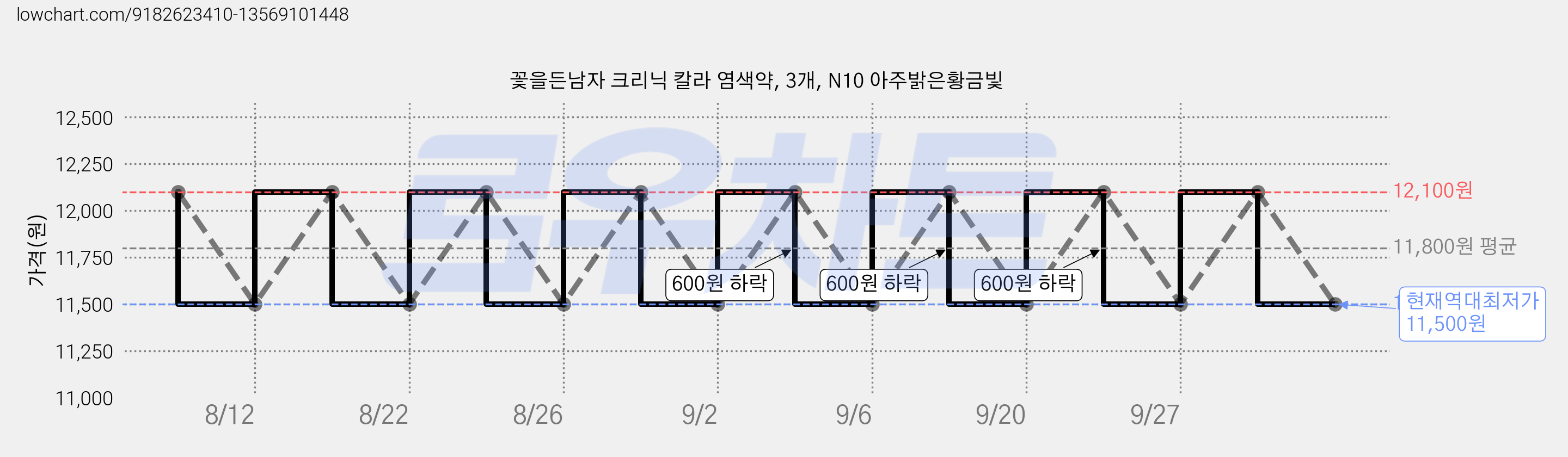 꽃을든남자 크리닉 칼라 염색약, 3개, N10 아주밝은황금빛 가격 변동 차트, 현재가 11,500원, 역대최저가