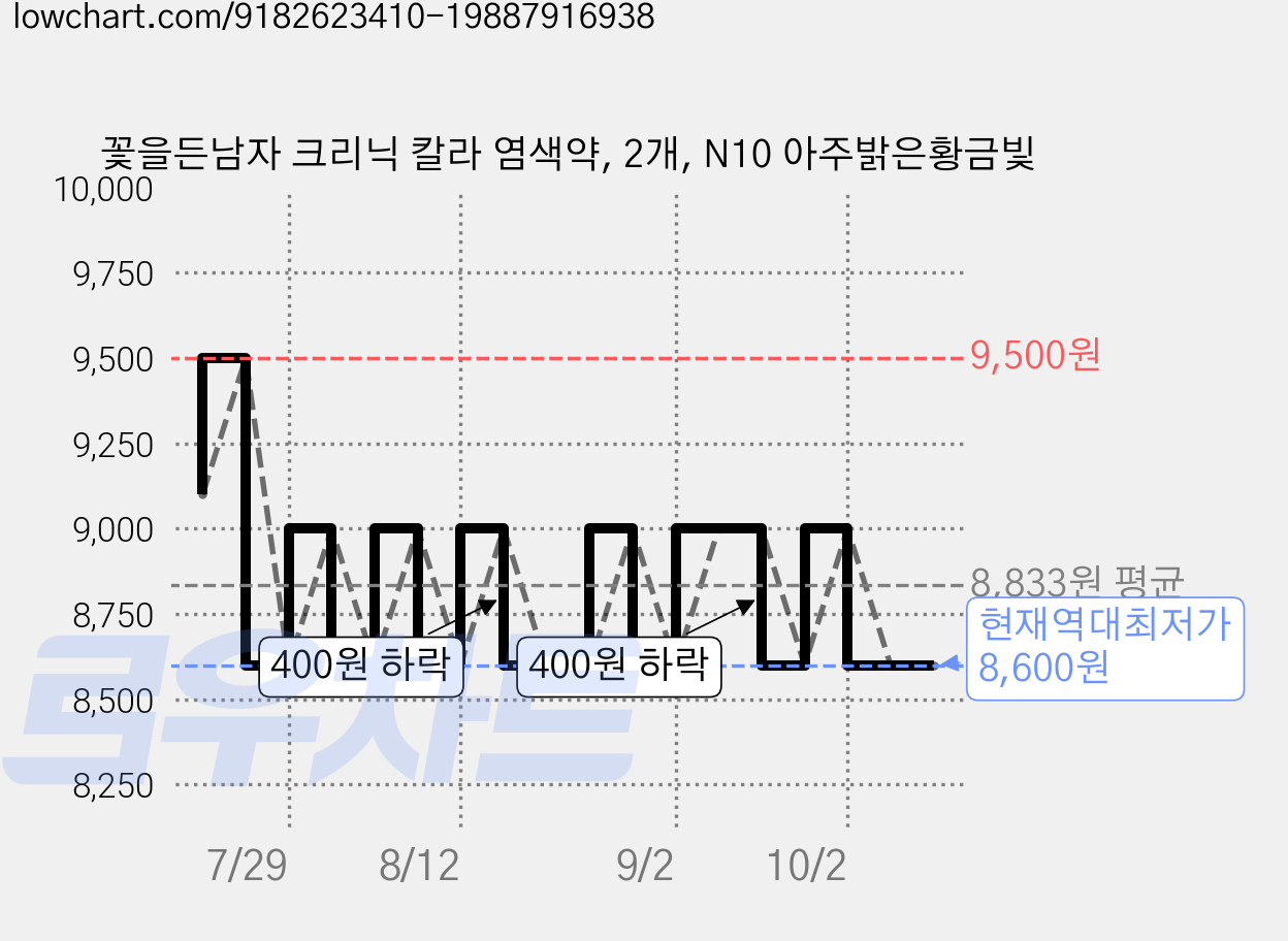 꽃을든남자 크리닉 칼라 염색약, 2개, N10 아주밝은황금빛 가격 변동 차트, 현재가 8,600원, 역대최저가