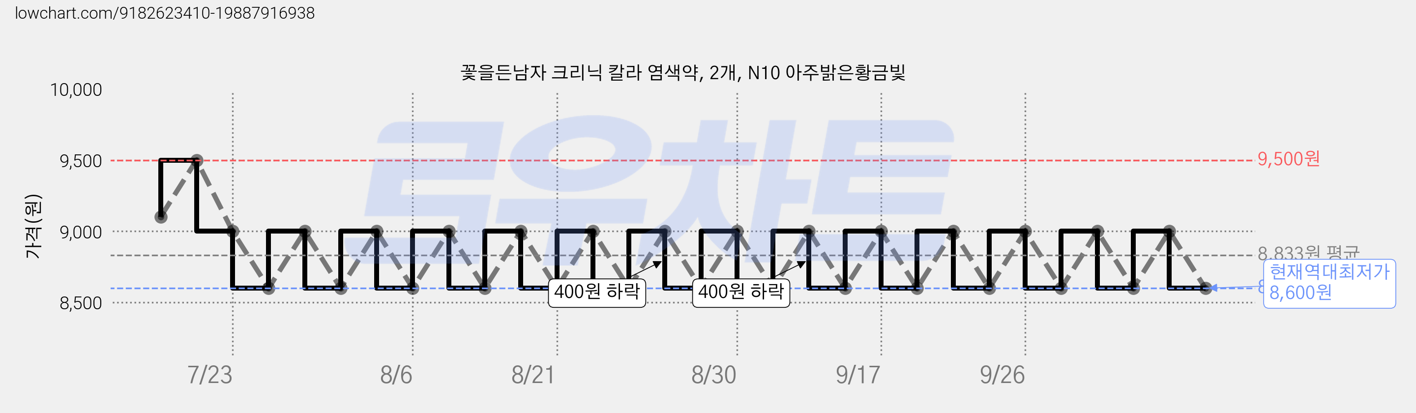 꽃을든남자 크리닉 칼라 염색약, 2개, N10 아주밝은황금빛 가격 변동 차트, 현재가 8,600원, 역대최저가