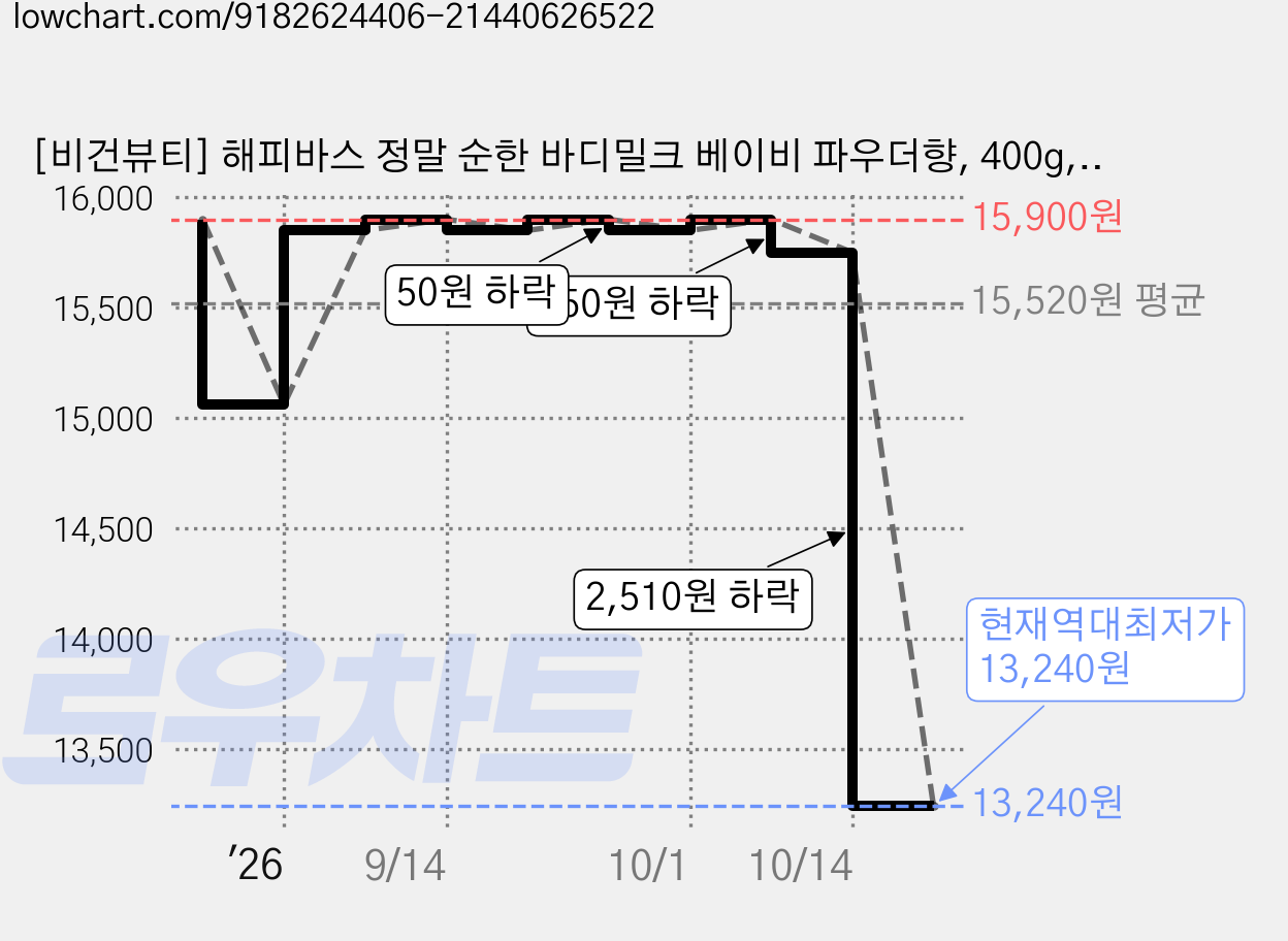 [비건뷰티] 해피바스 정말 순한 바디밀크 베이비 파우더향, 400g, 3개 가격 변동 차트, 현재가 13,240원, 역대최저가