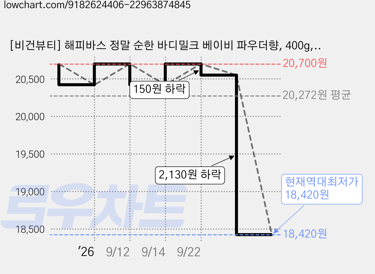 [비건뷰티] 해피바스 정말 순한 바디밀크 베이비 파우더향, 400g, 4개 가격 변동 차트, 현재가 18,420원, 역대최저가