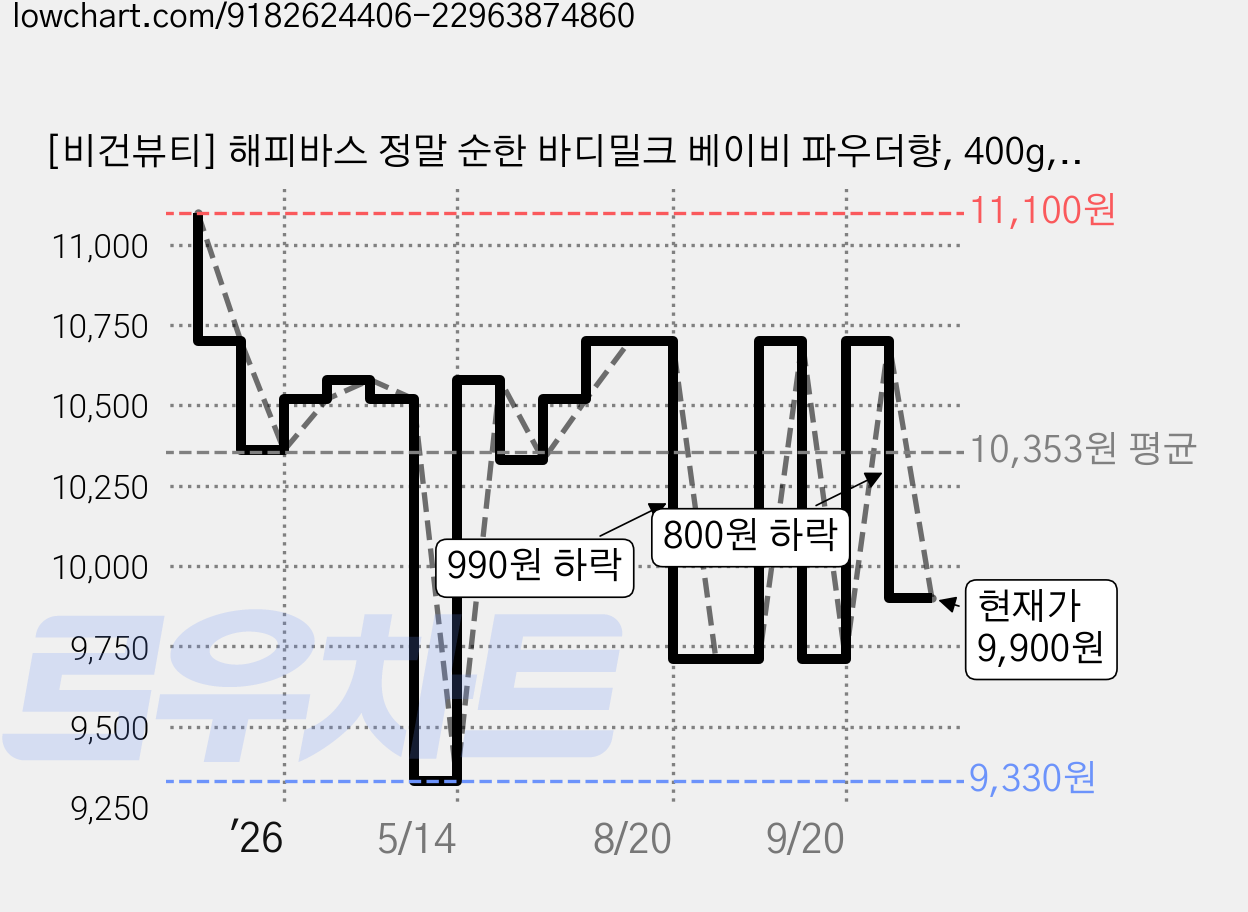 [비건뷰티] 해피바스 정말 순한 바디밀크 베이비 파우더향, 400g, 2개 가격 변동 차트, 현재가 9,900원, 관측 최저가 9,330원