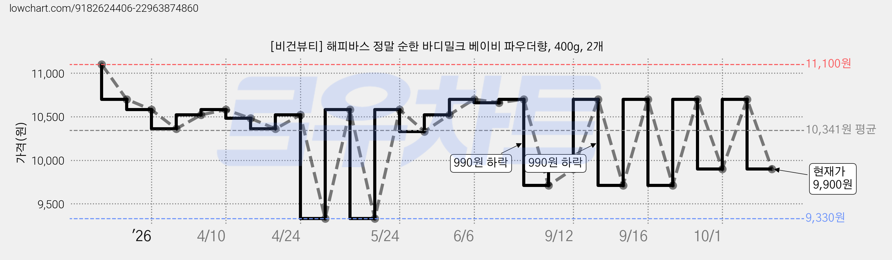 [비건뷰티] 해피바스 정말 순한 바디밀크 베이비 파우더향, 400g, 2개 가격 변동 차트, 현재가 9,900원, 관측 최저가 9,330원