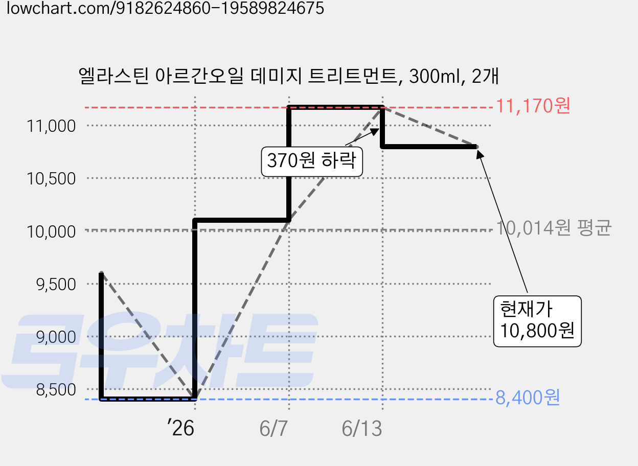 엘라스틴 아르간오일 데미지 트리트먼트, 300ml, 2개 가격 변동 차트, 현재가 10,800원, 관측 최저가 8,400원