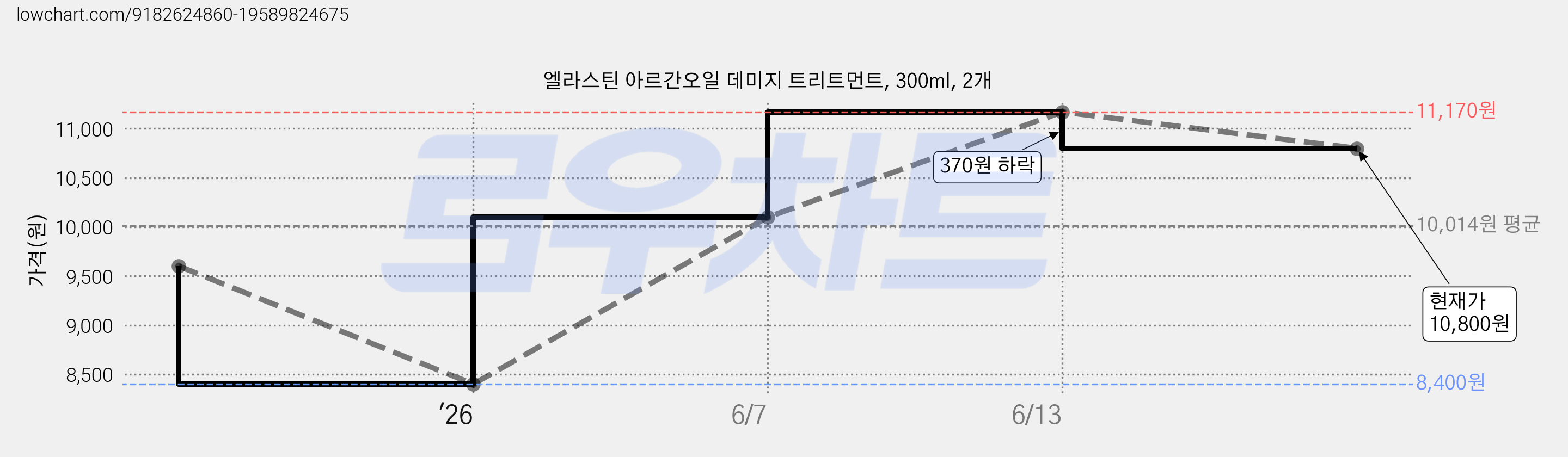 엘라스틴 아르간오일 데미지 트리트먼트, 300ml, 2개 가격 변동 차트, 현재가 10,800원, 관측 최저가 8,400원
