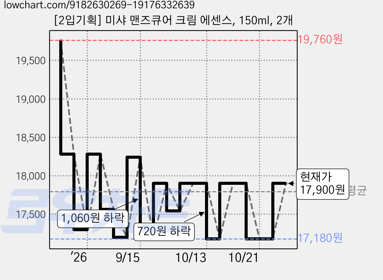 [2입기획] 미샤 맨즈큐어 크림 에센스, 150ml, 2개 가격 변동 차트, 현재가 17,900원, 관측 최저가 17,180원