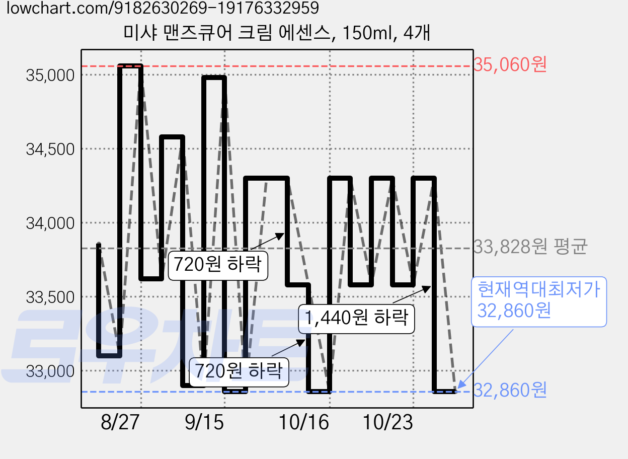 미샤 맨즈큐어 크림 에센스, 150ml, 4개 가격 변동 차트, 현재가 32,860원, 역대최저가