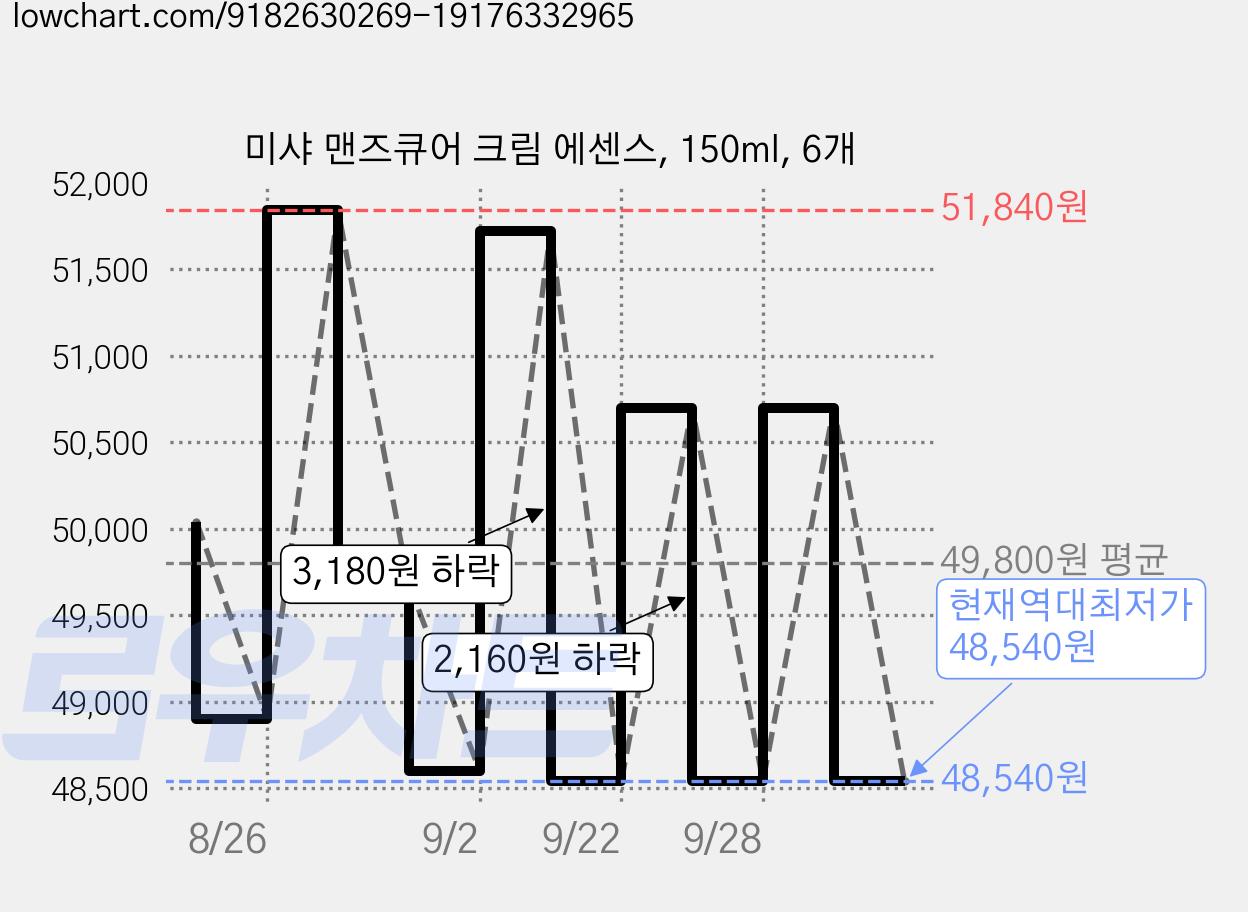 미샤 맨즈큐어 크림 에센스, 150ml, 6개 가격 변동 차트, 현재가 48,540원, 역대최저가