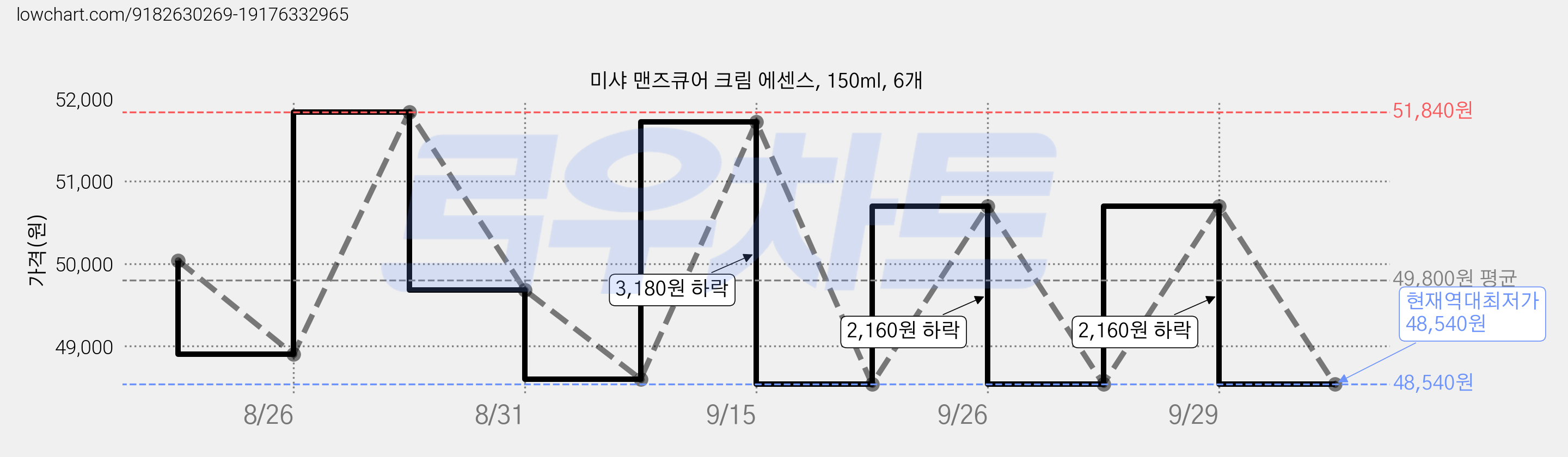 미샤 맨즈큐어 크림 에센스, 150ml, 6개 가격 변동 차트, 현재가 48,540원, 역대최저가