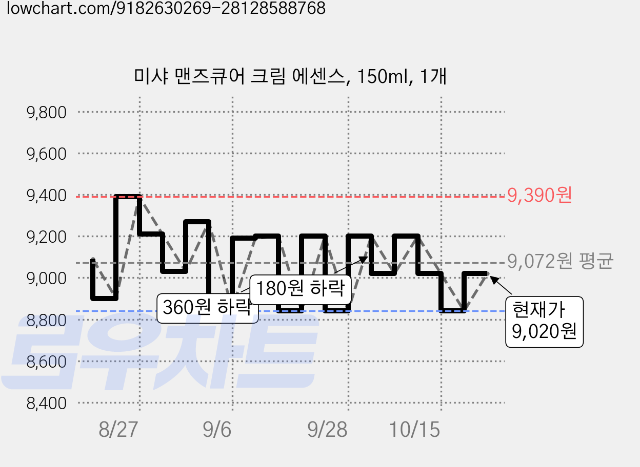 미샤 맨즈큐어 크림 에센스, 150ml, 1개 가격 변동 차트, 현재가 9,020원, 관측 최저가 8,840원