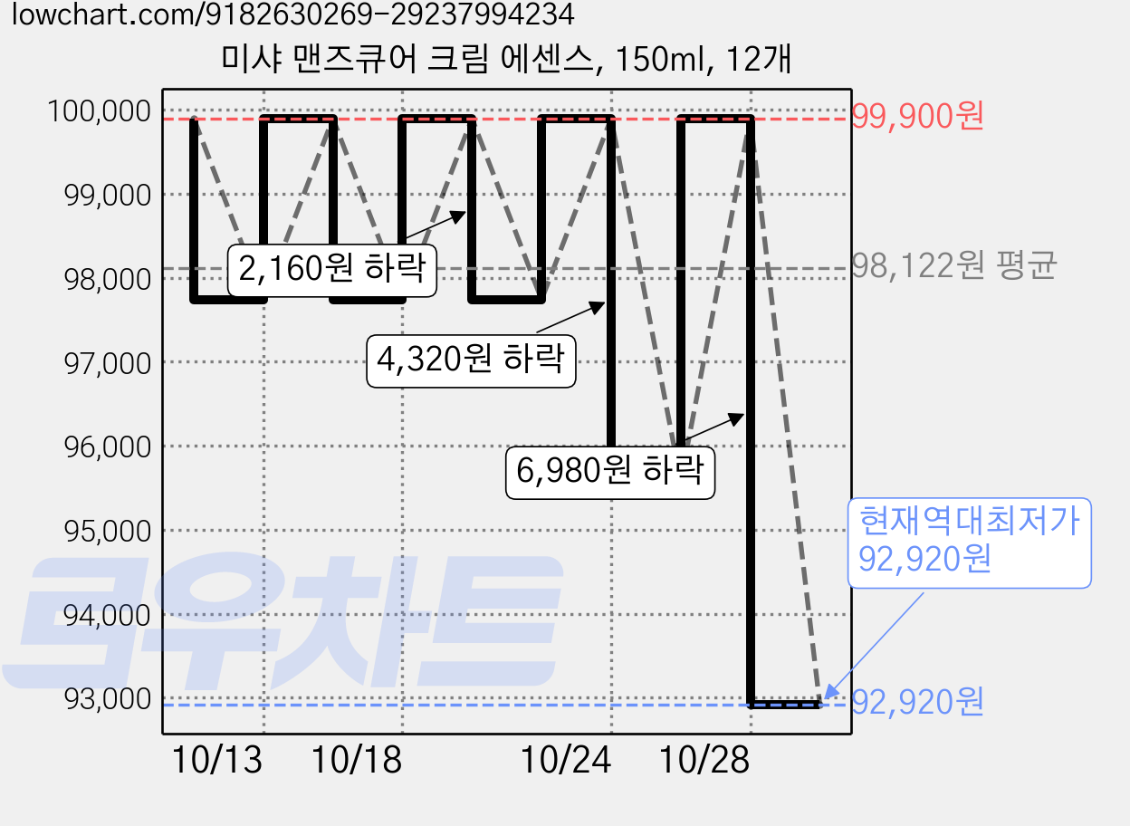 미샤 맨즈큐어 크림 에센스, 150ml, 12개 가격 변동 차트, 현재가 92,920원, 역대최저가
