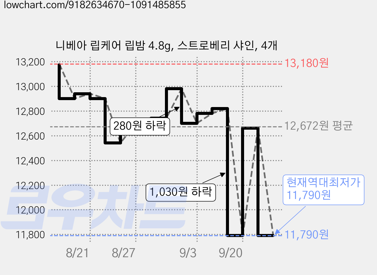 니베아 립케어 립밤 4.8g, 스트로베리 샤인, 4개 가격 변동 차트, 현재가 11,790원, 역대최저가