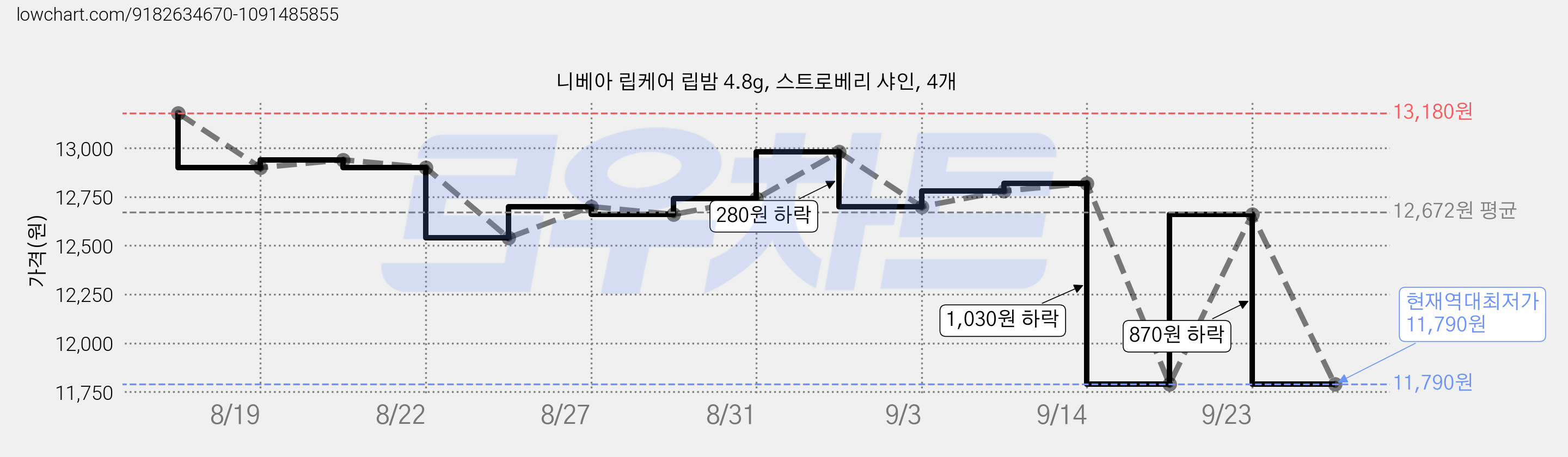 니베아 립케어 립밤 4.8g, 스트로베리 샤인, 4개 가격 변동 차트, 현재가 11,790원, 역대최저가