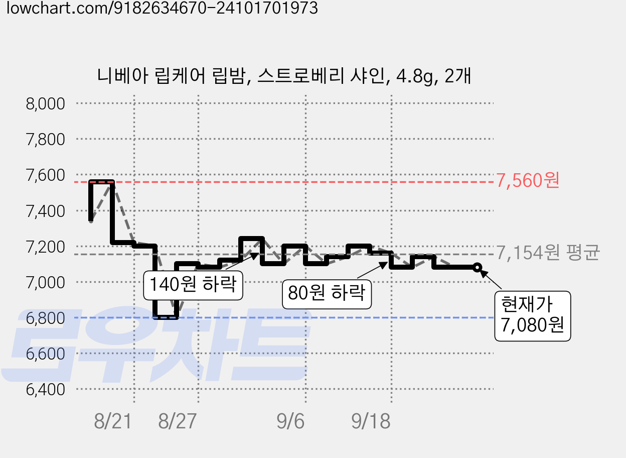 니베아 립케어 립밤, 스트로베리 샤인, 4.8g, 2개 가격 변동 차트, 현재가 7,080원, 관측 최저가 6,800원
