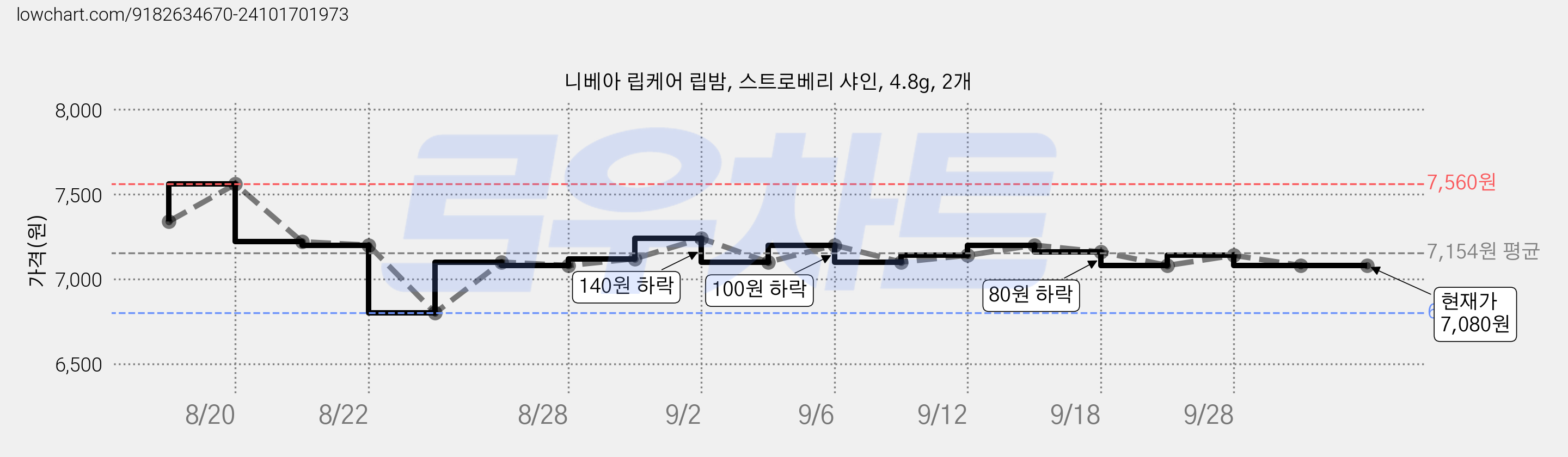 니베아 립케어 립밤, 스트로베리 샤인, 4.8g, 2개 가격 변동 차트, 현재가 7,080원, 관측 최저가 6,800원