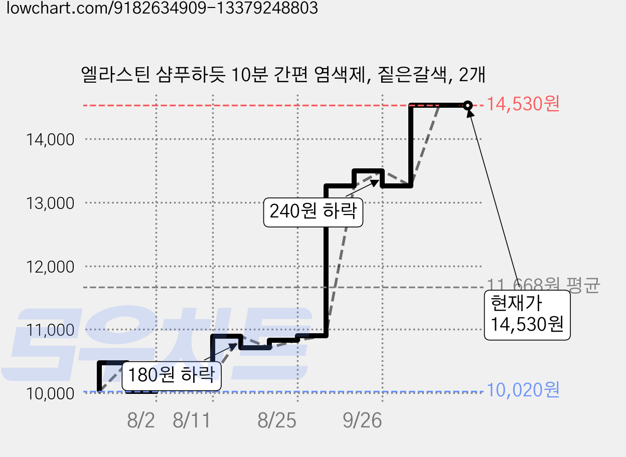 엘라스틴 샴푸하듯 10분 간편 염색제, 짙은갈색, 2개 가격 변동 차트, 현재가 13,260원, 관측 최저가 10,020원