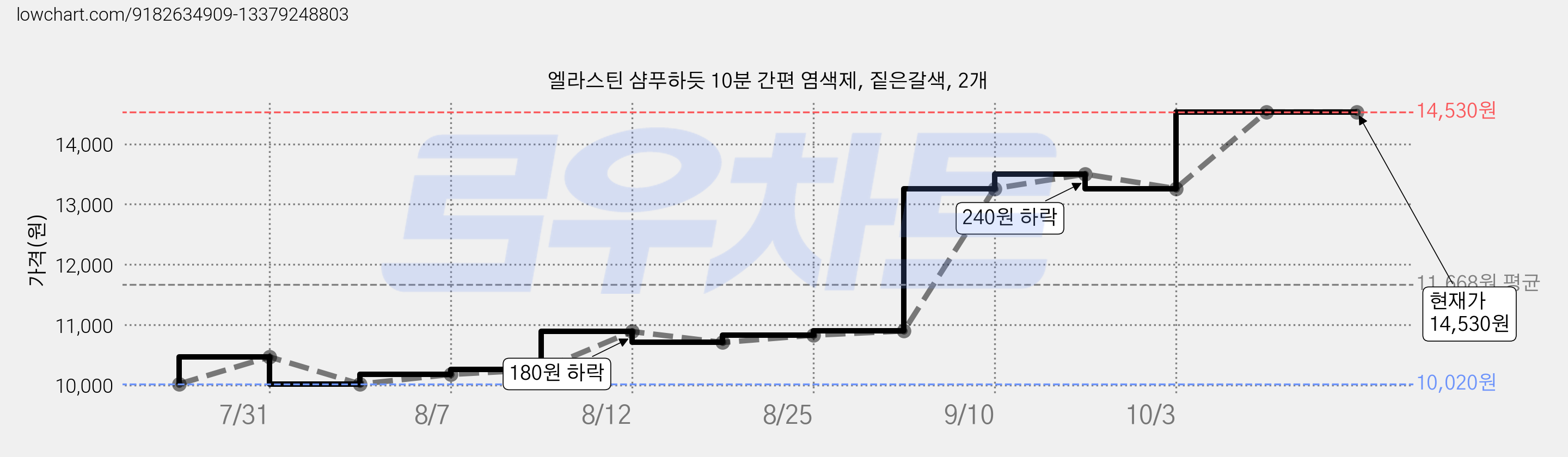 엘라스틴 샴푸하듯 10분 간편 염색제, 짙은갈색, 2개 가격 변동 차트, 현재가 13,260원, 관측 최저가 10,020원
