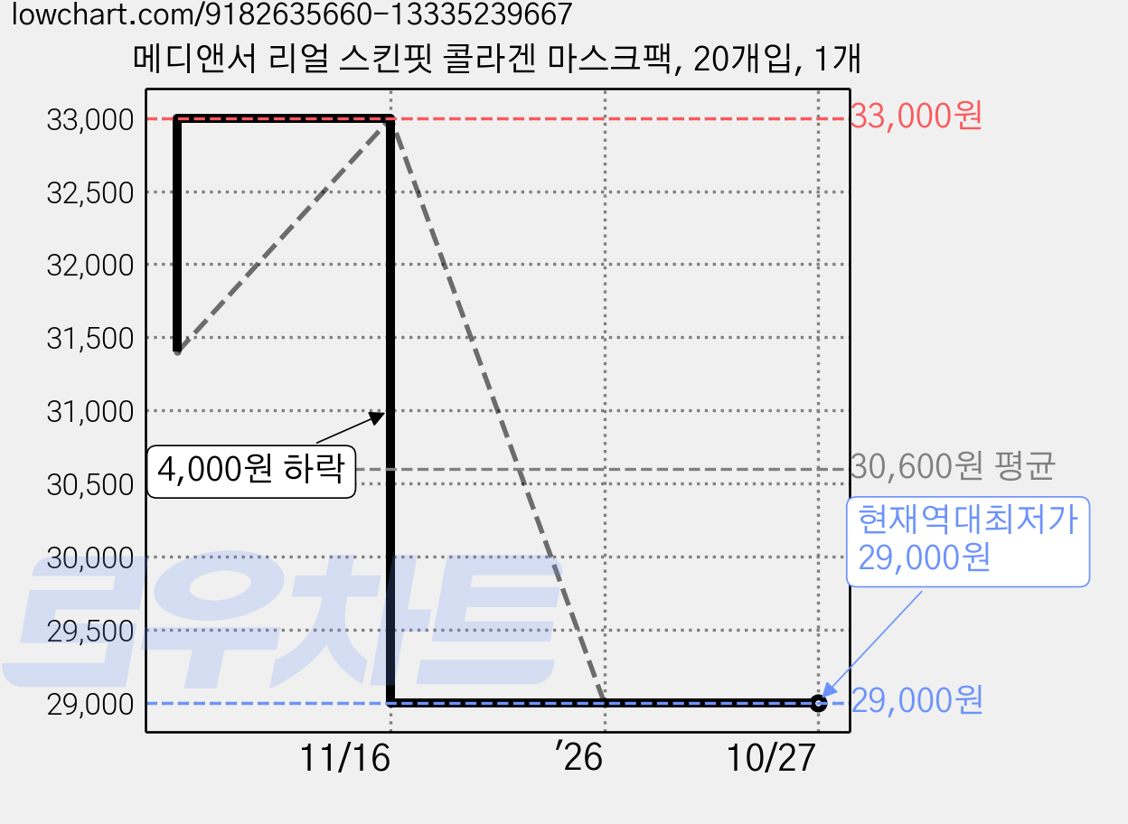 메디앤서 리얼 스킨핏 콜라겐 마스크팩, 20개입, 1개 가격 변동 차트, 현재가 29,000원, 역대최저가