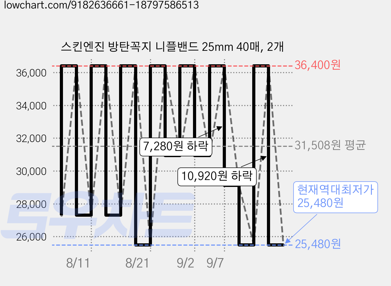 스킨엔진 방탄꼭지 니플밴드 25mm 40매, 2개 가격 변동 차트, 현재가 25,480원, 역대최저가