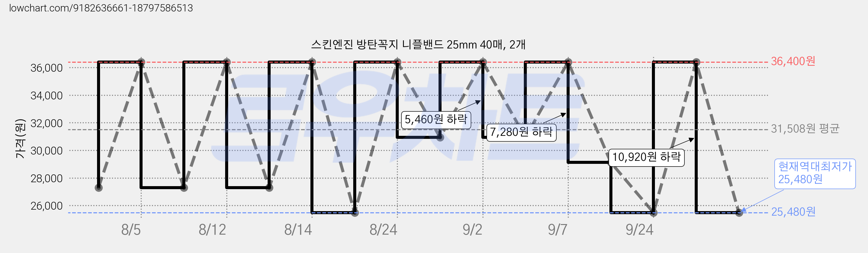 스킨엔진 방탄꼭지 니플밴드 25mm 40매, 2개 가격 변동 차트, 현재가 25,480원, 역대최저가