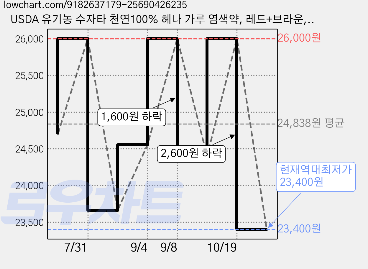 USDA 유기농 수자타 천연100% 헤나 가루 염색약, 레드+브라운, 1개 가격 변동 차트, 현재가 23,400원, 역대최저가
