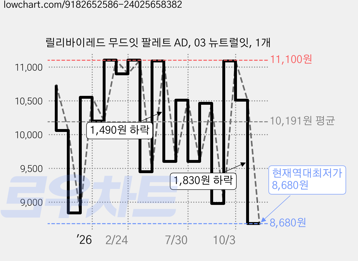 릴리바이레드 무드잇 팔레트 AD, 03 뉴트럴잇, 1개 가격 변동 차트, 현재가 8,680원, 역대최저가