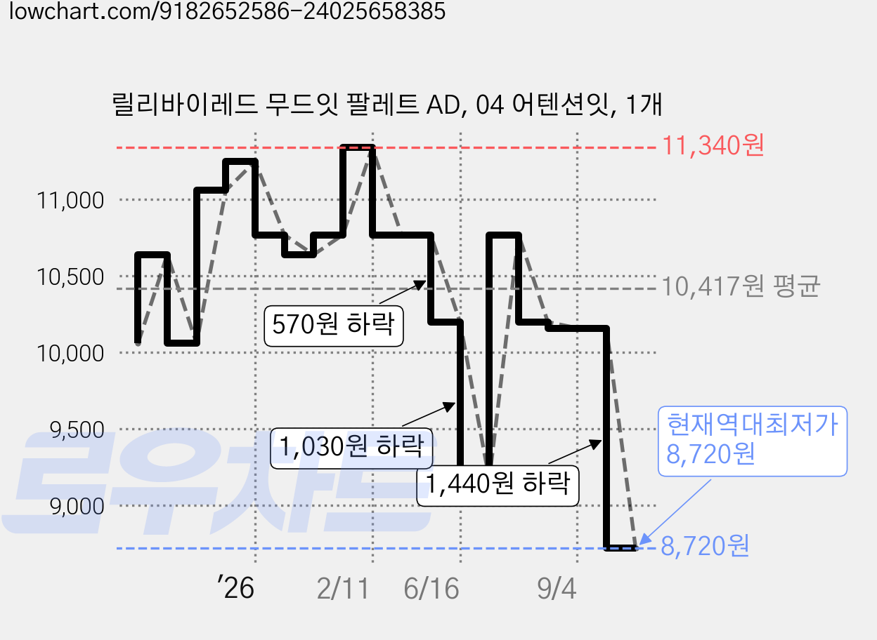 릴리바이레드 무드잇 팔레트 AD, 04 어텐션잇, 1개 가격 변동 차트, 현재가 8,720원, 역대최저가