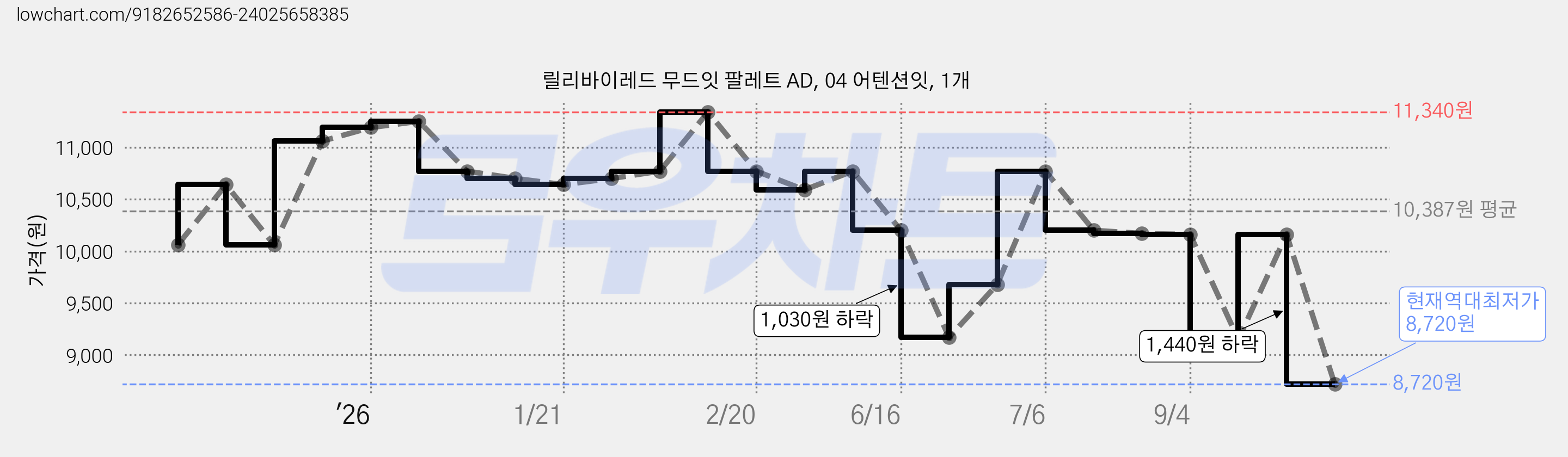릴리바이레드 무드잇 팔레트 AD, 04 어텐션잇, 1개 가격 변동 차트, 현재가 8,720원, 역대최저가