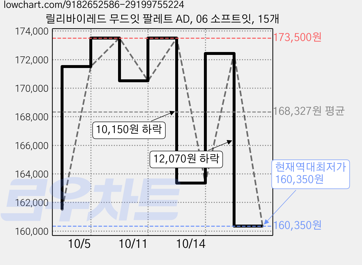 릴리바이레드 무드잇 팔레트 AD, 06 소프트잇, 15개 가격 변동 차트, 현재가 160,350원, 역대최저가