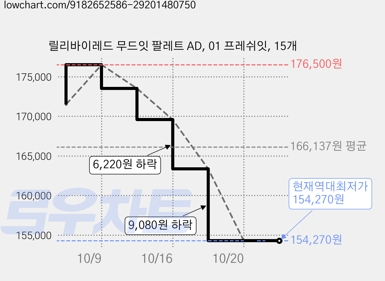 릴리바이레드 무드잇 팔레트 AD, 01 프레쉬잇, 15개 가격 변동 차트, 현재가 154,270원, 역대최저가