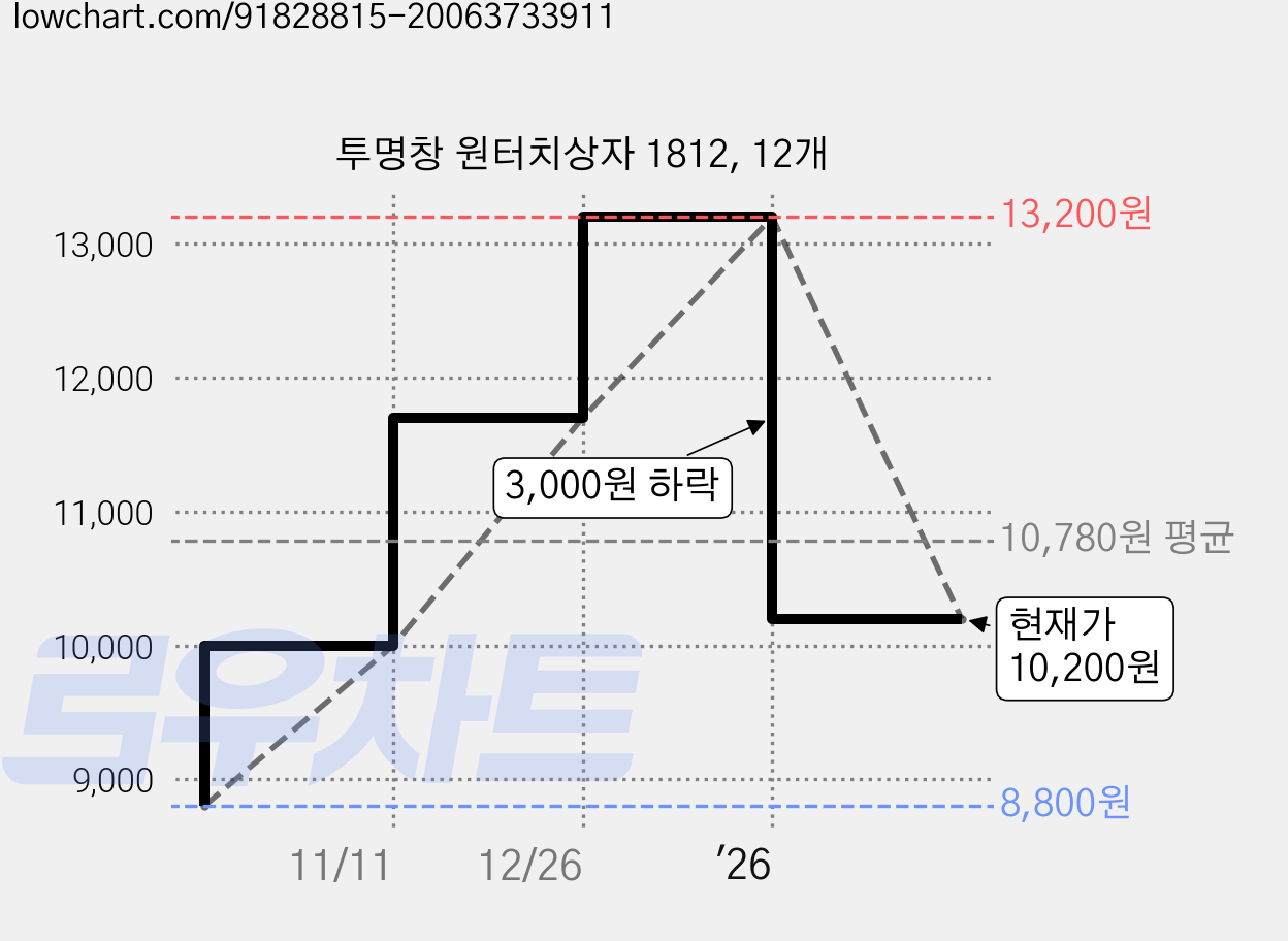 투명창 원터치상자 1812, 12개 가격 변동 차트, 현재가 10,200원, 관측 최저가 8,800원