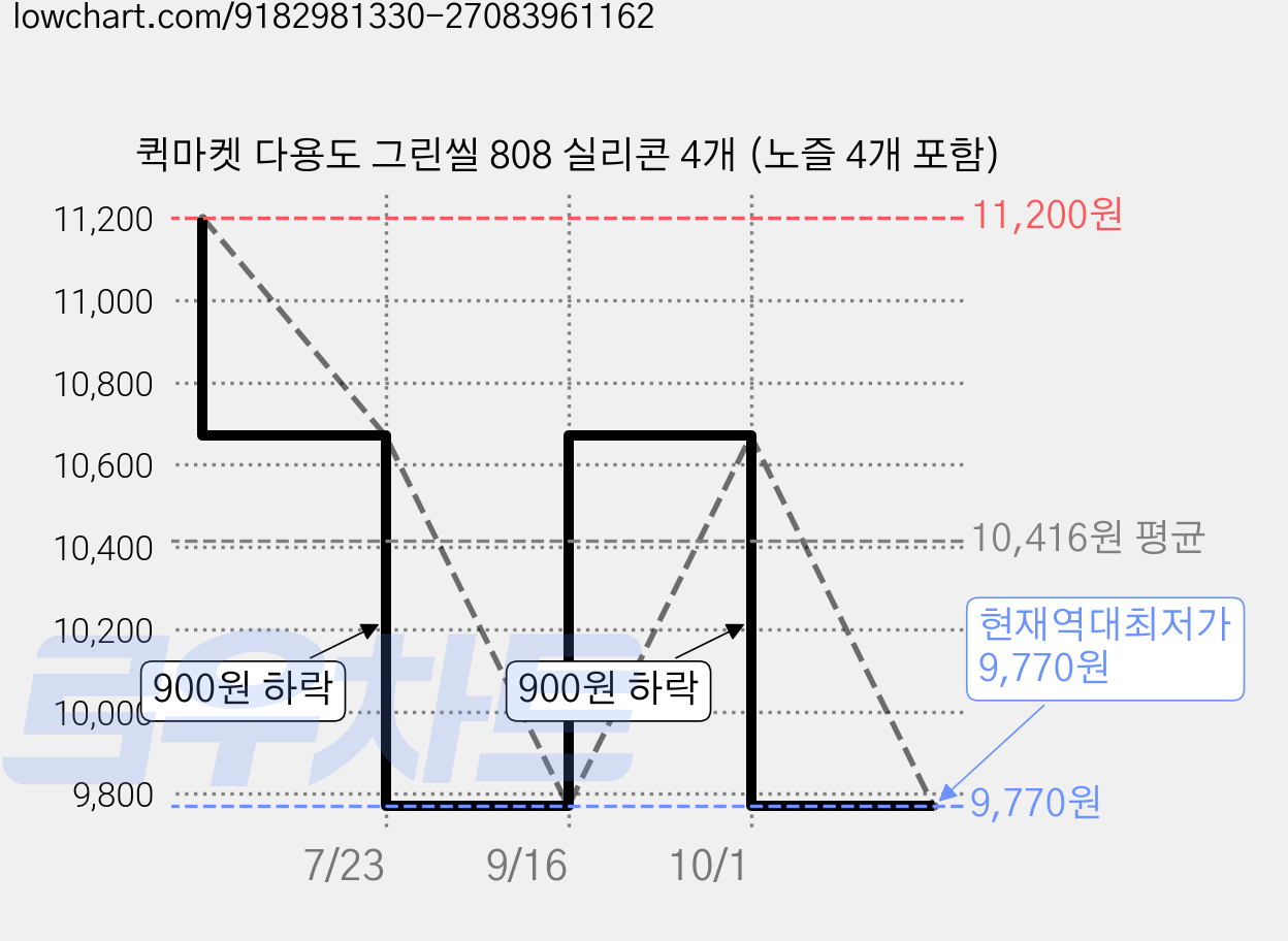 퀵마켓 다용도 그린씰 808 실리콘 4개 (노즐 4개 포함) 가격 변동 차트, 현재가 9,770원, 역대최저가