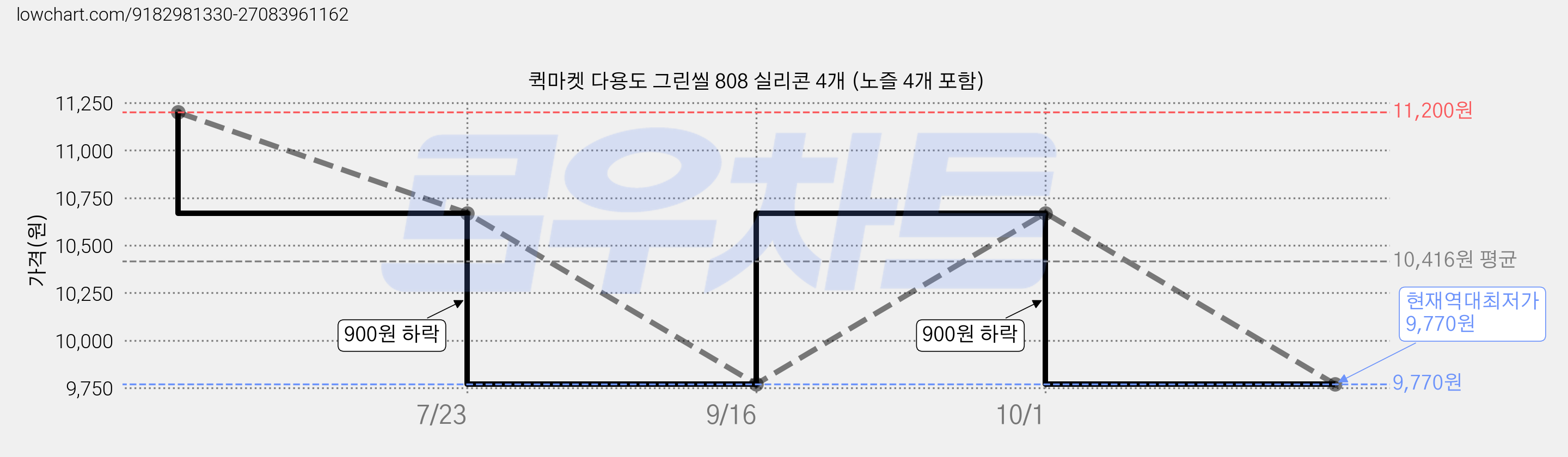 퀵마켓 다용도 그린씰 808 실리콘 4개 (노즐 4개 포함) 가격 변동 차트, 현재가 9,770원, 역대최저가