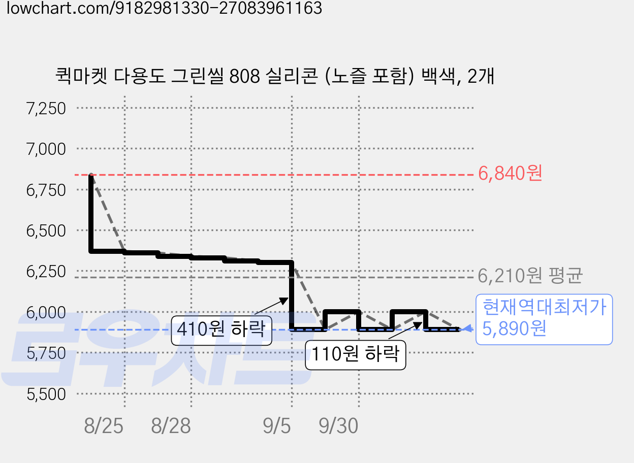퀵마켓 다용도 그린씰 808 실리콘 (노즐 포함) 백색, 2개 가격 변동 차트, 현재가 5,890원, 역대최저가