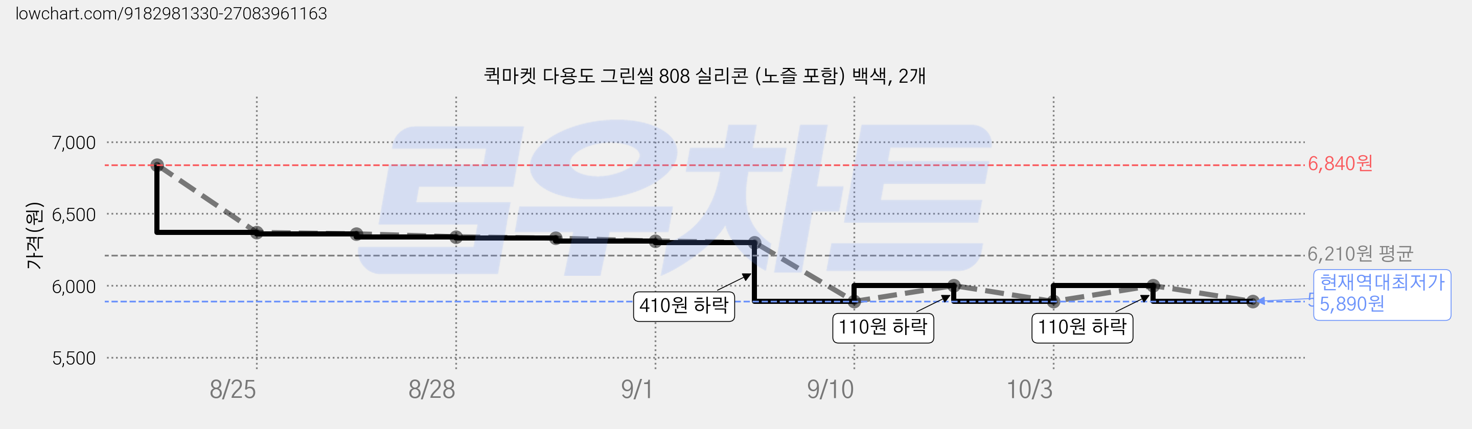퀵마켓 다용도 그린씰 808 실리콘 (노즐 포함) 백색, 2개 가격 변동 차트, 현재가 5,890원, 역대최저가