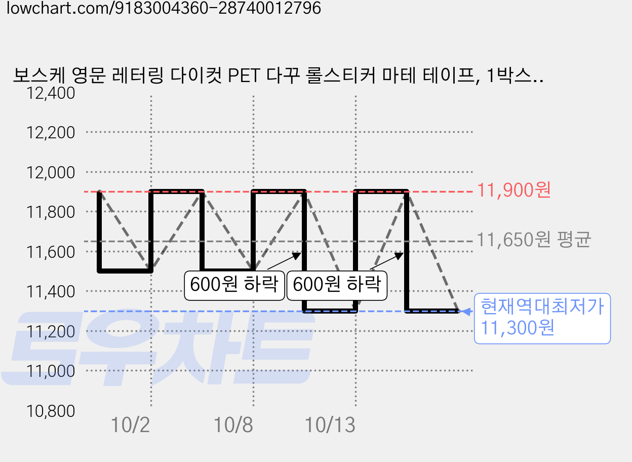 보스케 영문 레터링 다이컷 PET 다꾸 롤스티커 마테 테이프, 1박스, 나이트워커 가격 변동 차트, 현재가 11,300원, 역대최저가