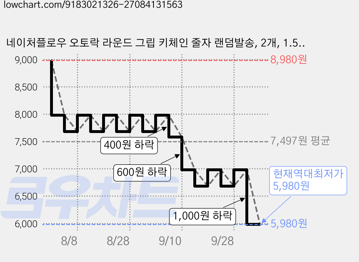네이처플로우 오토락 라운드 그립 키체인 줄자 랜덤발송, 2개, 1.5m 가격 변동 차트, 현재가 5,980원, 역대최저가