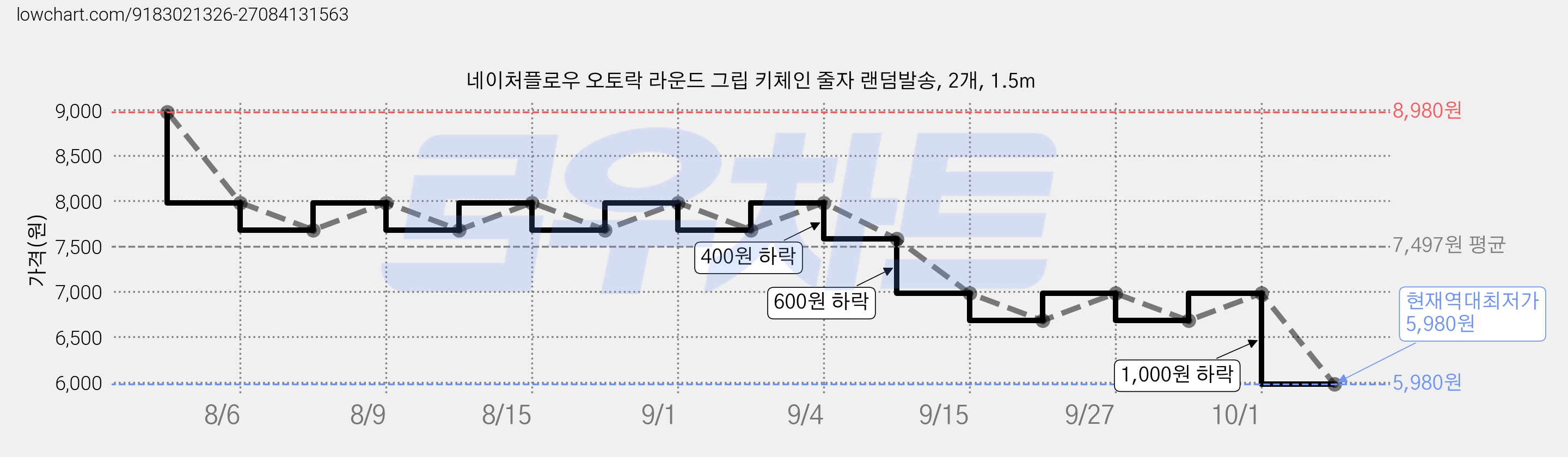 네이처플로우 오토락 라운드 그립 키체인 줄자 랜덤발송, 2개, 1.5m 가격 변동 차트, 현재가 5,980원, 역대최저가