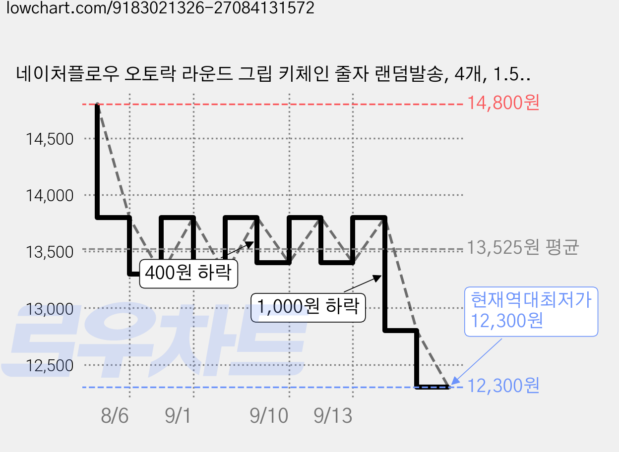네이처플로우 오토락 라운드 그립 키체인 줄자 랜덤발송, 4개, 1.5m 가격 변동 차트, 현재가 12,300원, 역대최저가